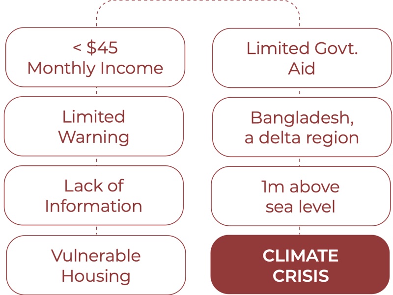 Diagram of linked causes leading to the climate crisis