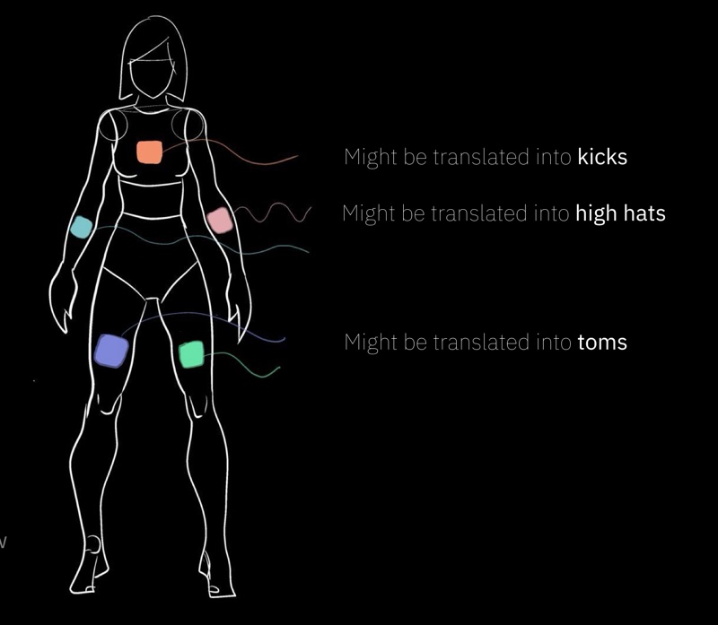 Outline of a body with coloured patches on the chest, arms and thighs, labelled kicks, high hats and toms