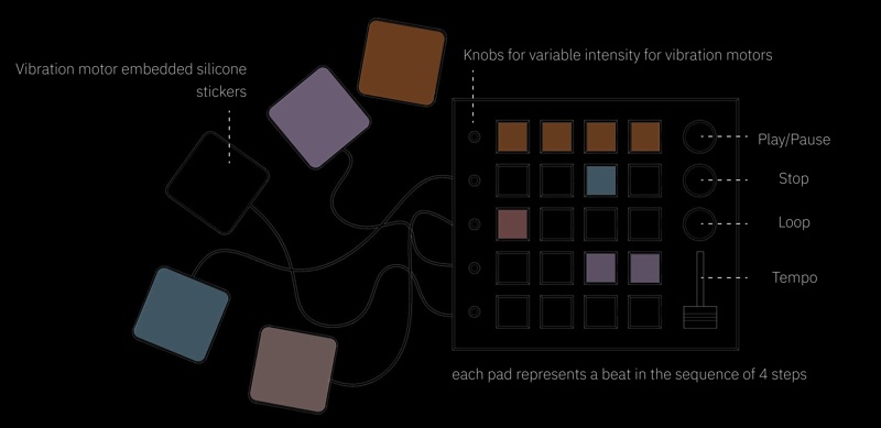 Line drawing of the sequencer: five rows of pads, a knob per row, play, stop and loop buttons, a tempo fader, and coloured patches on cables
